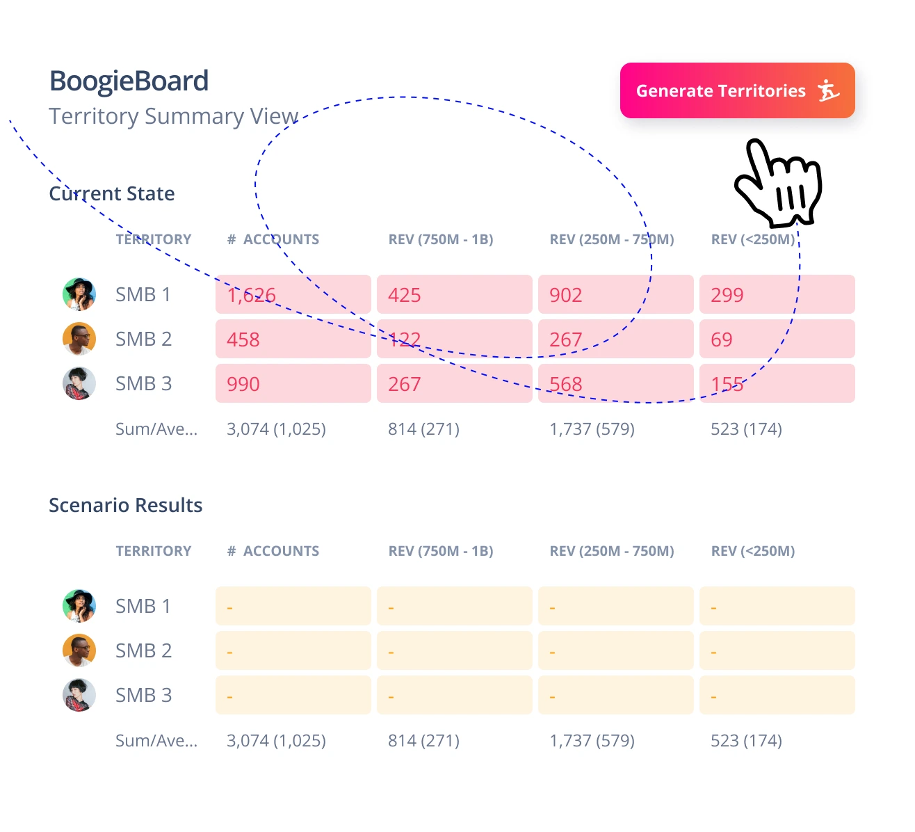 BoogieBoard AI territory planning dashboard interface displaying automated territory generation with balanced account distribution analytics, summary tables showing equitable coverage metrics, and real-time territory optimization insights for sales teams