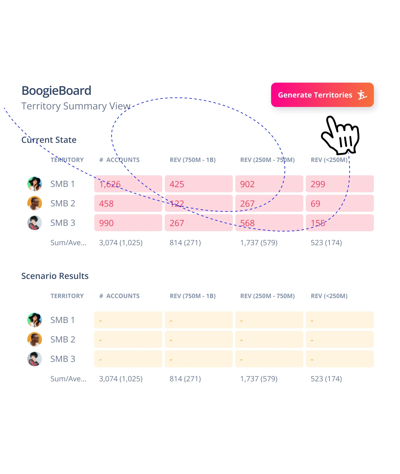 Screenshot of BoogieBoards AI-powered automation generating balanced sales territories with summary tables showing account coverage insights.