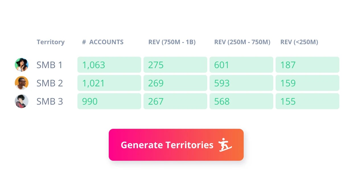 Updated summary table showing improved territory balance metrics after AI optimization