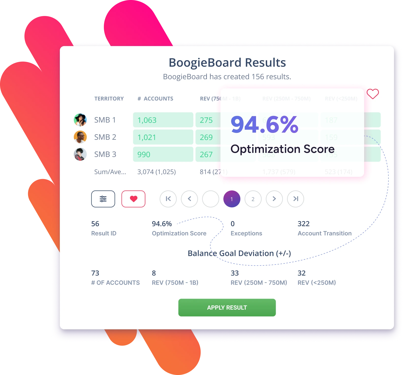 BoogieBoard optimization score results dashboard showing AI-powered territory balancing effectiveness with performance metrics and territory alignment scores for revenue operations teams