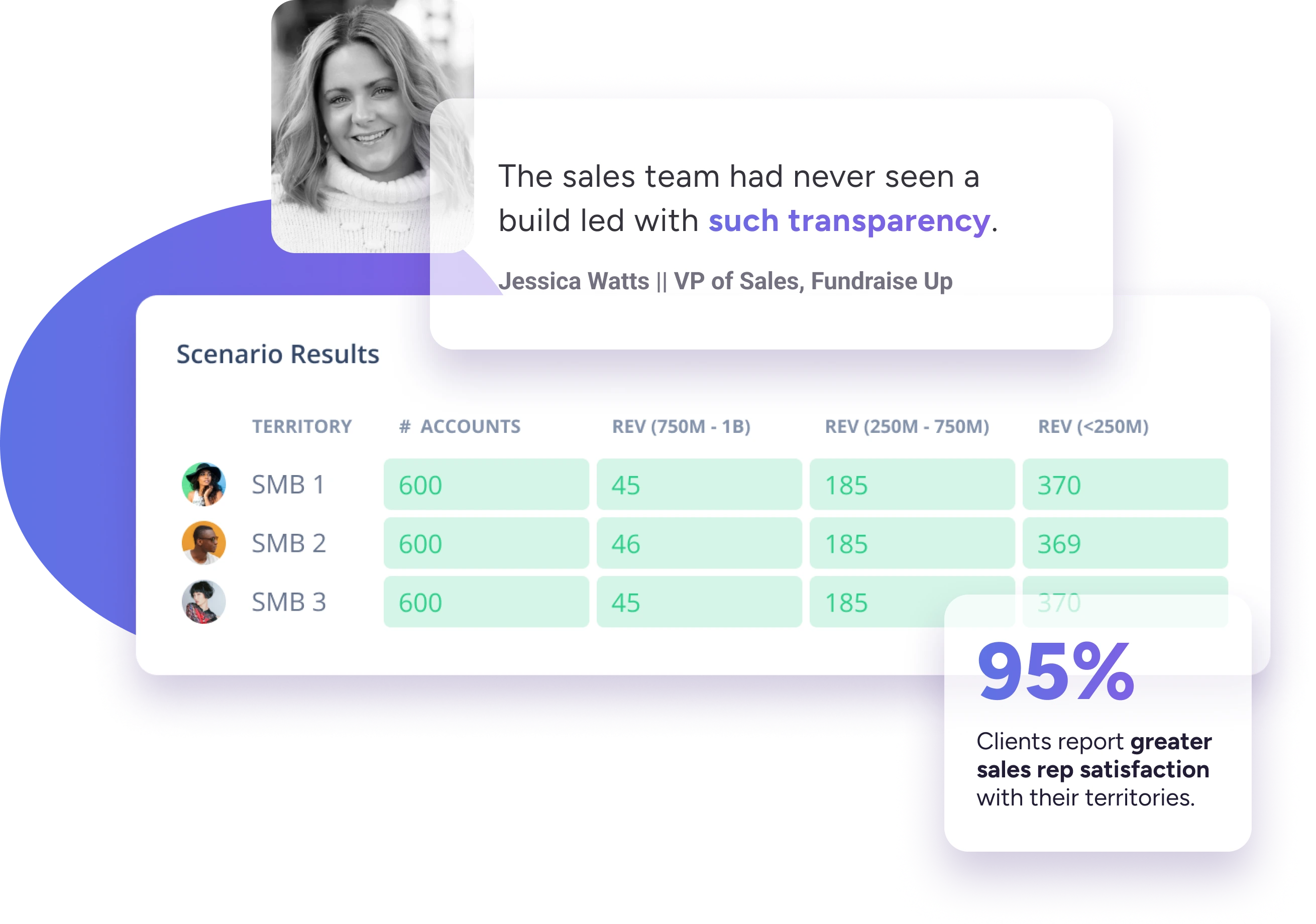 Jessica Watts, VP of Sales at Fundraise Up, with her testimonial about BoogieBoard territory planning transparency. The image shows her professional headshot alongside territory planning analytics, demonstrating how sales leaders use BoogieBoard to create balanced, equitable territories that drive sales rep success and team performance.