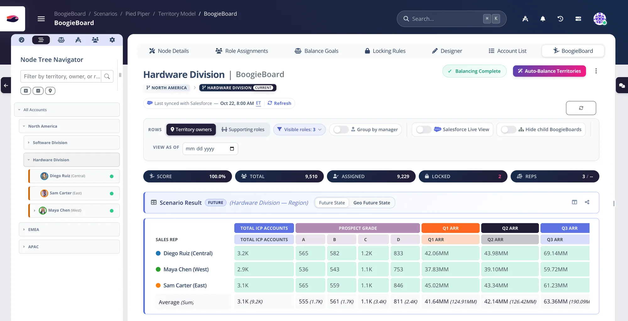 The BoogieBoard view: the territory tree on the left and a node's score, totals, assigned and locked accounts with its BoogieBoard.