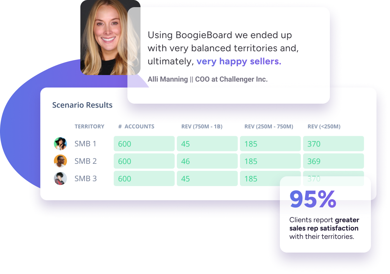 Hero image for BoogieBoard’s ‘For Sales Leaders’ page featuring a headshot of Alli from Challenger, a BoogieBoard client, layered behind her quote: ‘Using BoogieBoard, we ended up with very balanced territories and ultimately very happy sellers.’ Below the quote block is a green territory summary view showcasing balanced goals, accompanied by the statement: ‘95% of clients report greater sales rep satisfaction with their territories.’ This visual emphasizes BoogieBoard’s impact on creating balanced, measurable territories that drive sales success.