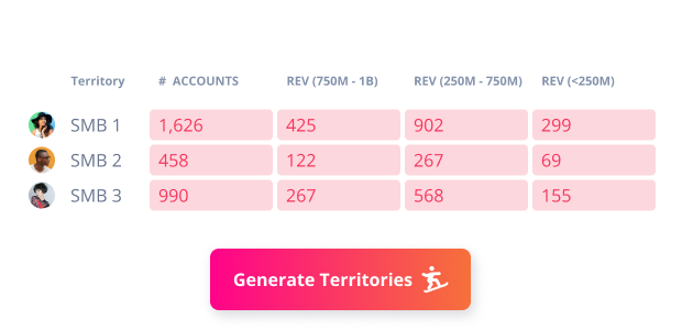 Summary table of current state sales territories comparing balancing attributes